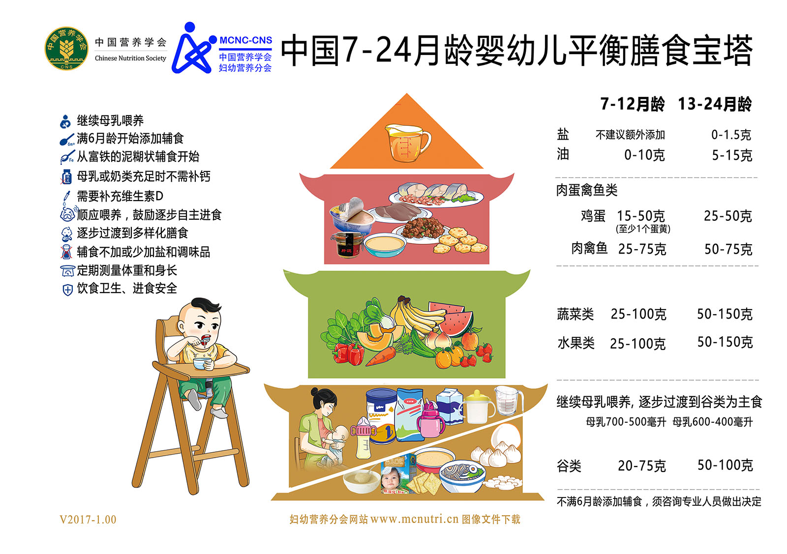 7-24月龄婴幼儿平衡膳食宝塔