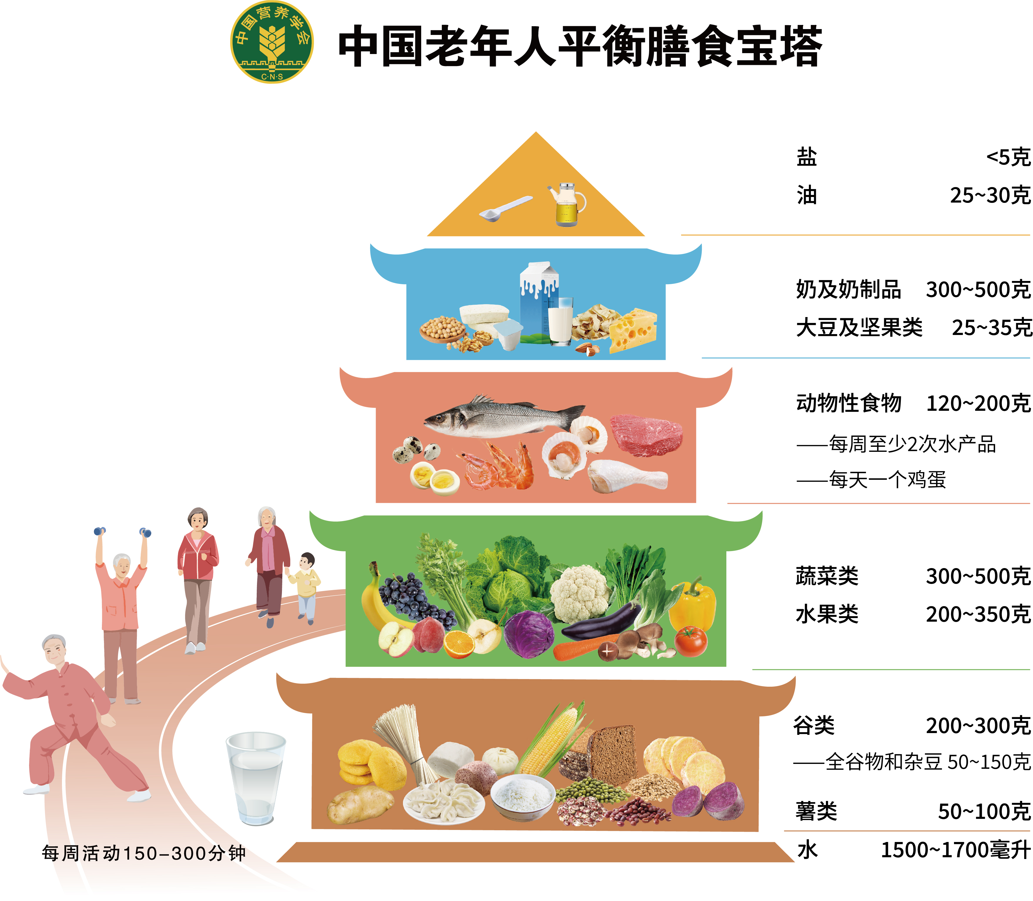 中国老年人平衡膳食宝塔.jpg 中国老年人平衡膳食宝塔.jpg