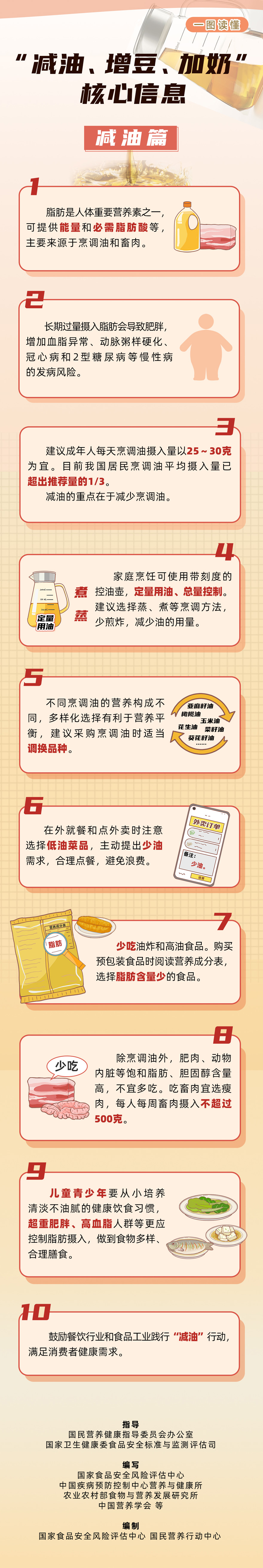 1“减油、增豆、加奶”核心信息-减油篇---副本-拷贝.jpg