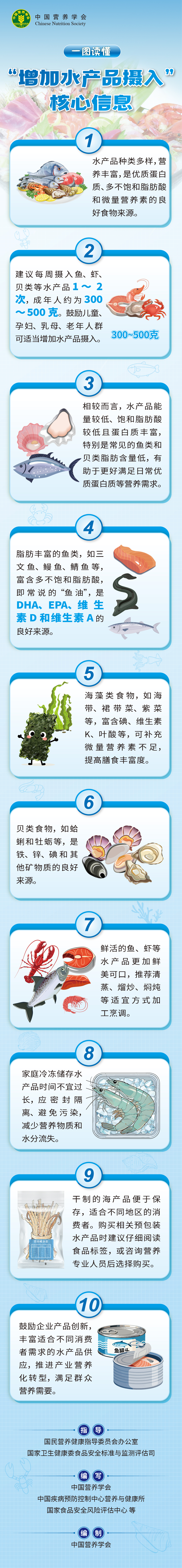 “增加水产品摄入”核心信息——长图_画板 1.jpg