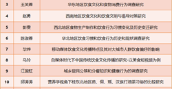 2020年度中国营养学会—科学普及与传播研究基金中标项目发布