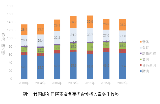 准则四 适量吃鱼、禽、蛋、瘦肉
