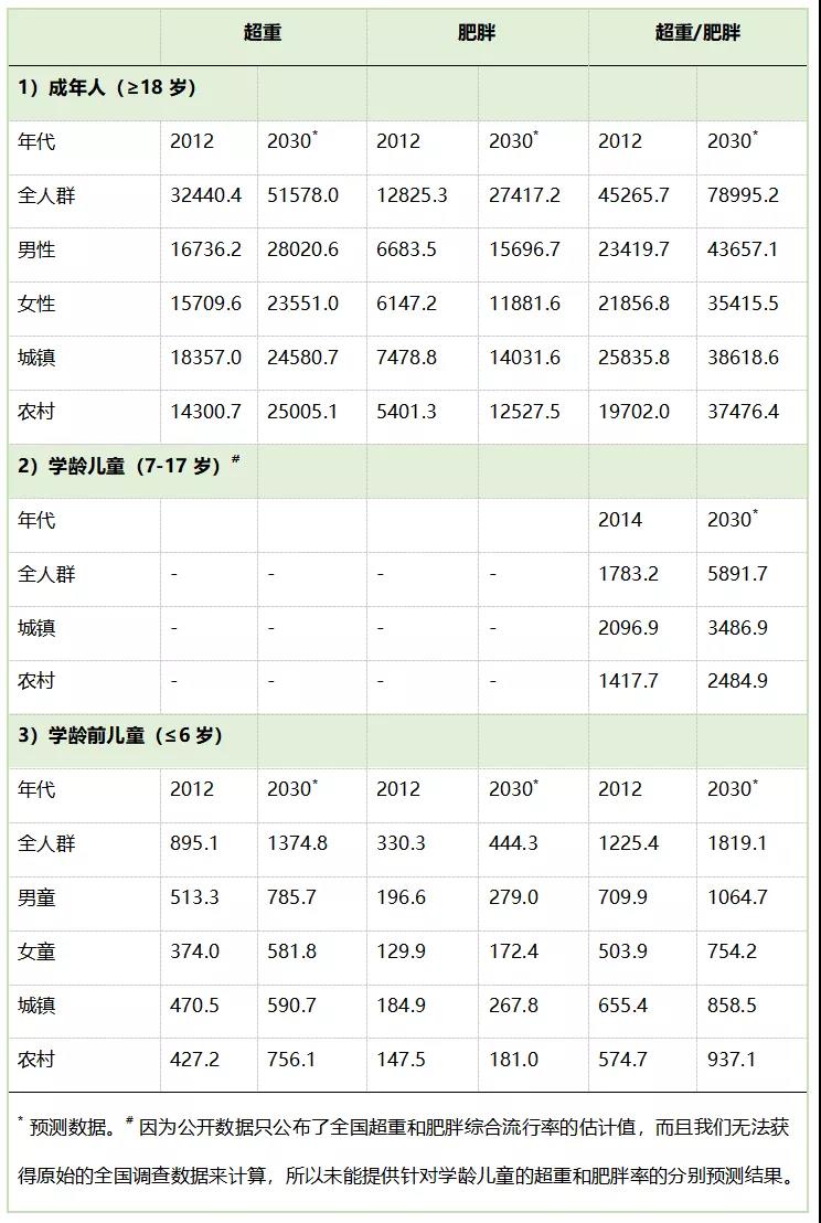 我国肥胖问题严重,防控工作亟需加力!