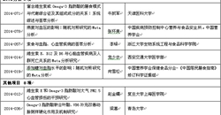 2014年CNS--DSM专项科研基金结硕果 13个项目崭露头角