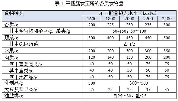 准则七 会烹会选,会看标签